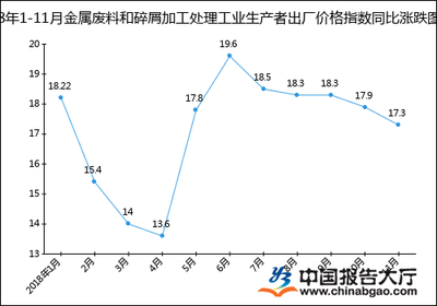 2018年1-11月金属废料和碎屑加工处理工业生产者出厂价格指数（PPIRM）统计分析